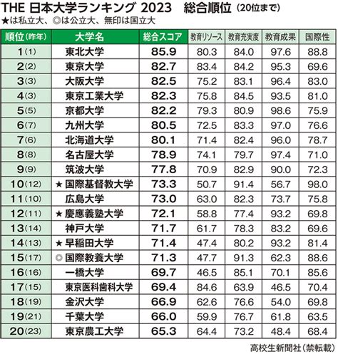 東北位2023|東北大学が4年連続トップ 日本の大学ランキング